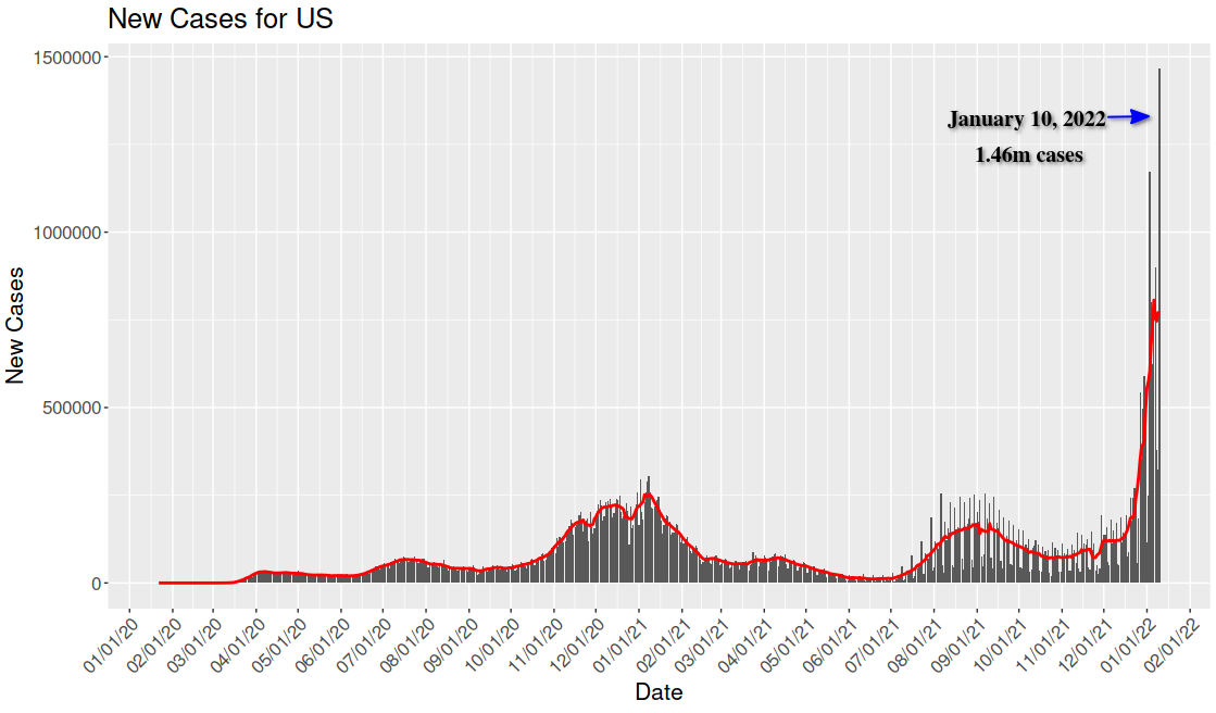 1.4 million cases in US on January 10, 2022