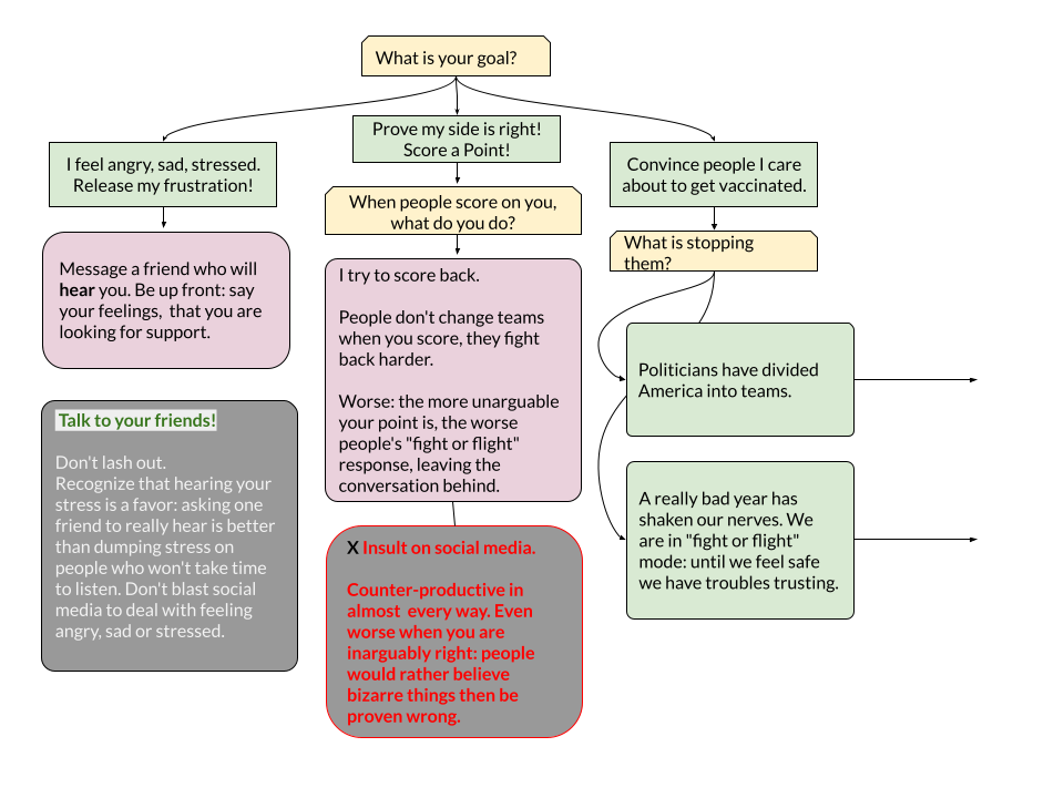 Vaccination Starting Point Flowchart