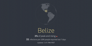 Reuters Graphic: Belize is at 3% of Peak and Rising